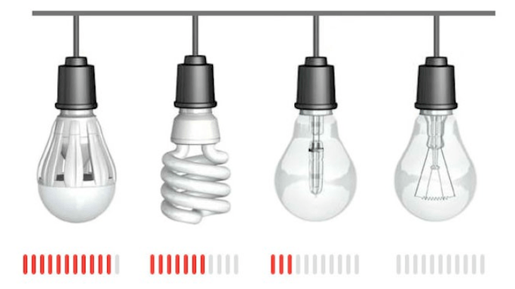 Oszczędzanie energii elektrycznej z różnymi rodzajami lamp